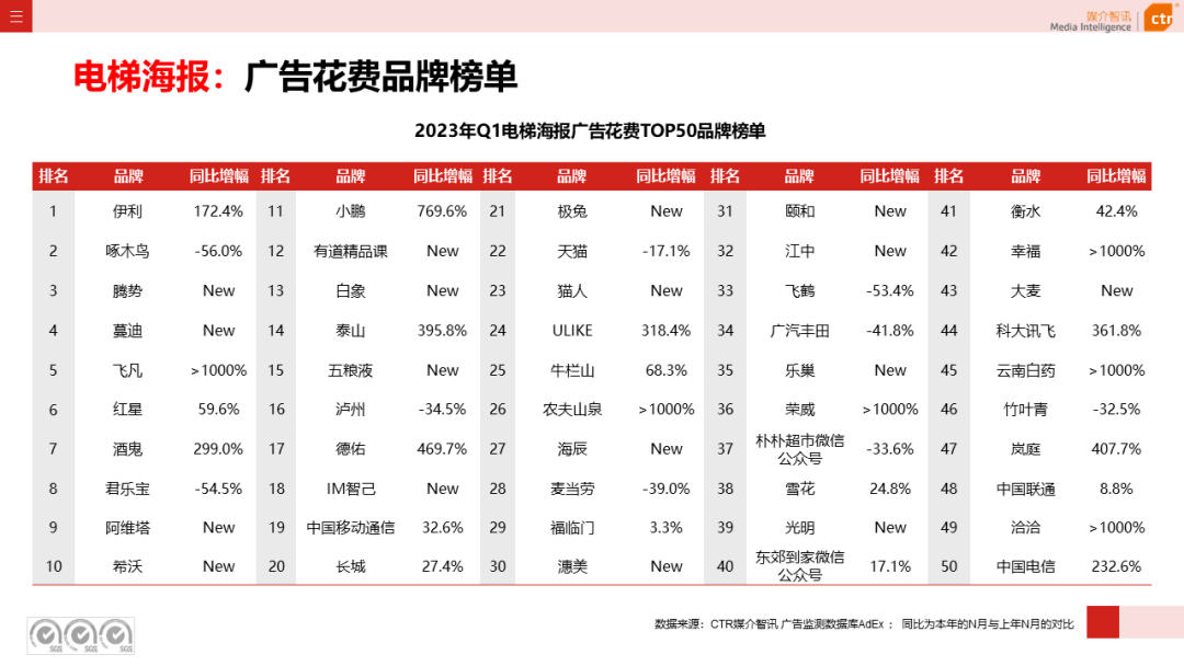 2023年3月廣告市場花費同比增長0.2%(圖21)