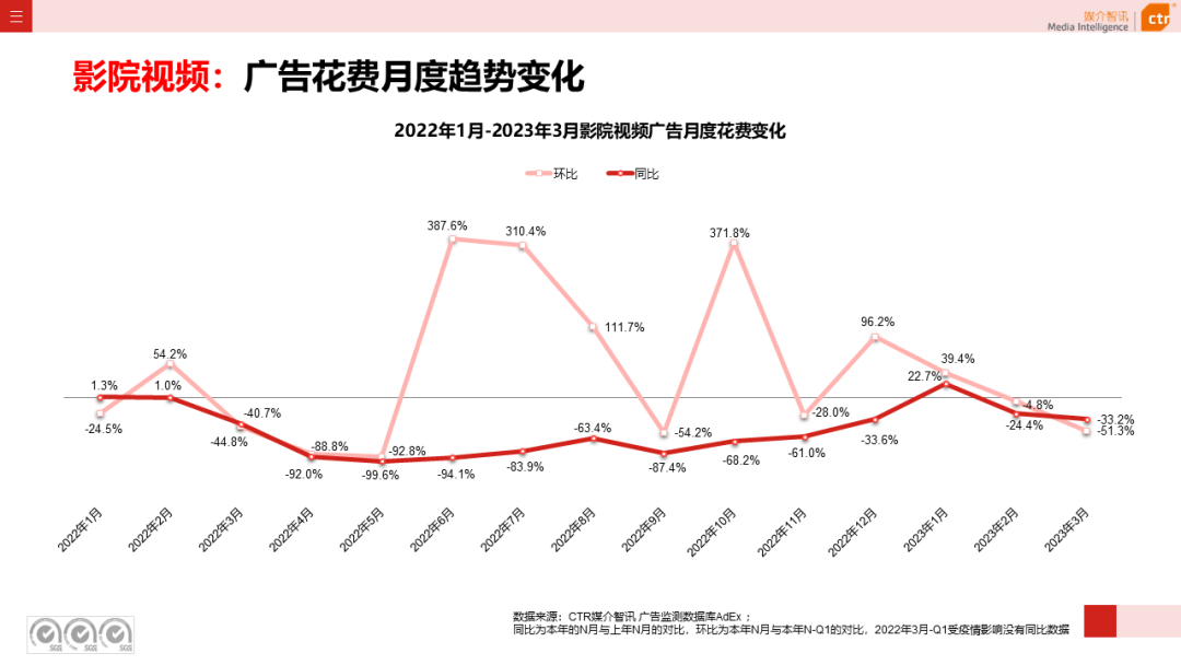 2023年3月廣告市場花費同比增長0.2%(圖22)