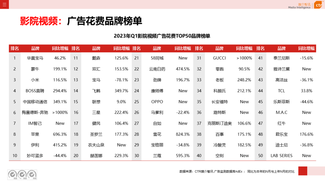 2023年3月廣告市場花費同比增長0.2%(圖24)