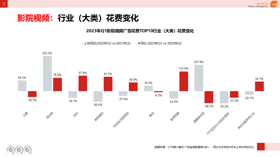 2023年3月廣告市場花費同比增長0.2%(圖23)