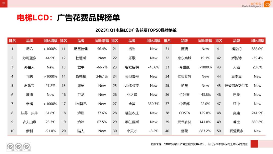 2023年3月廣告市場花費同比增長0.2%(圖18)