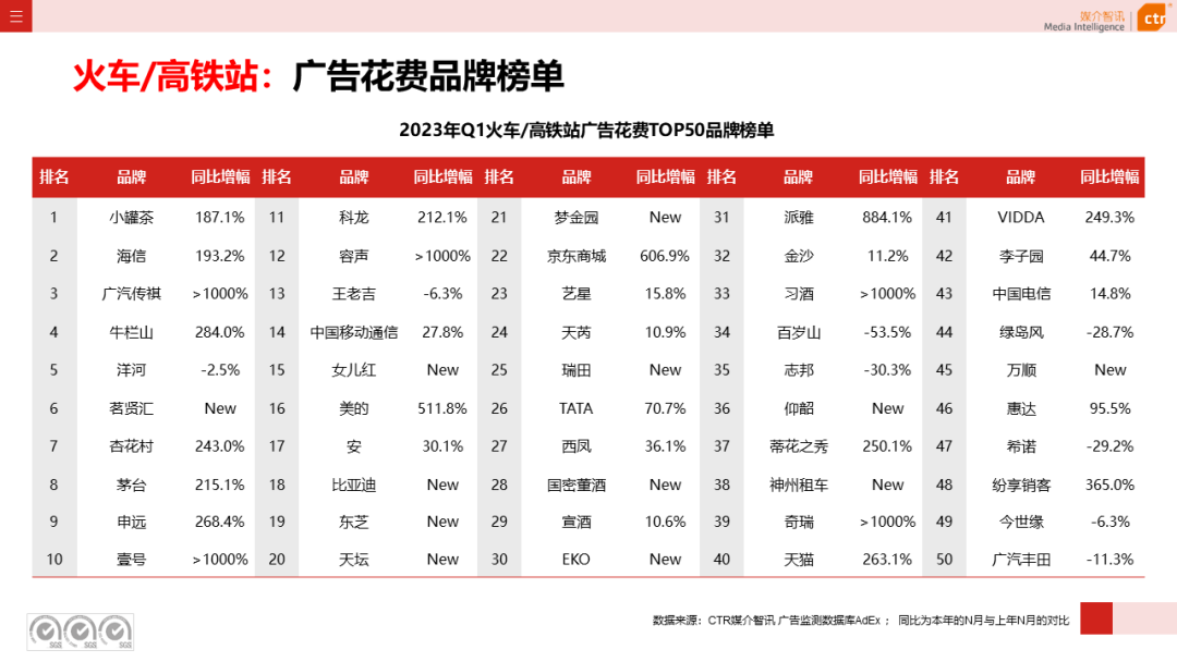 2023年3月廣告市場花費同比增長0.2%(圖27)