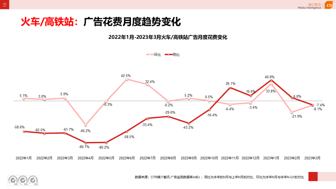 2023年3月廣告市場花費同比增長0.2%(圖25)