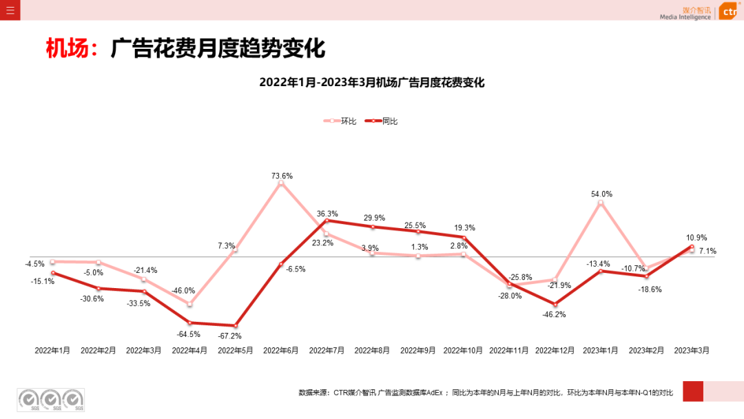 2023年3月廣告市場花費同比增長0.2%(圖28)