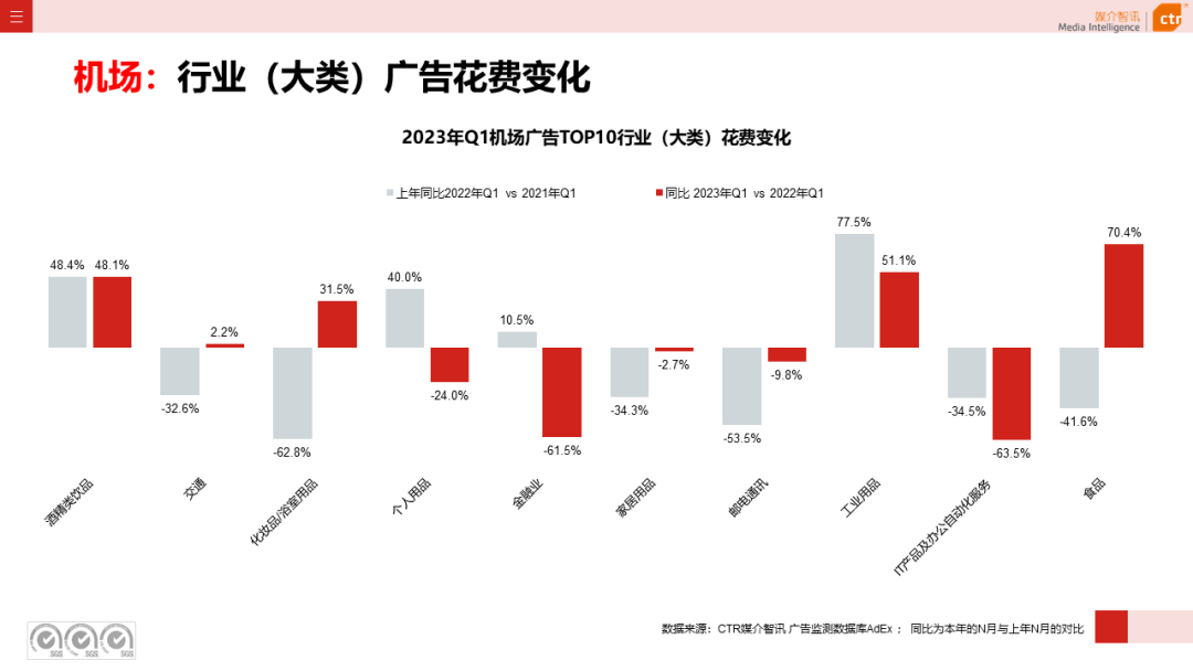 2023年3月廣告市場花費同比增長0.2%(圖29)