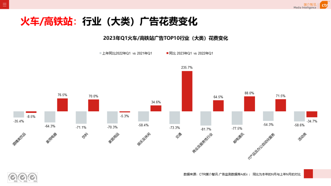 2023年3月廣告市場花費同比增長0.2%(圖26)