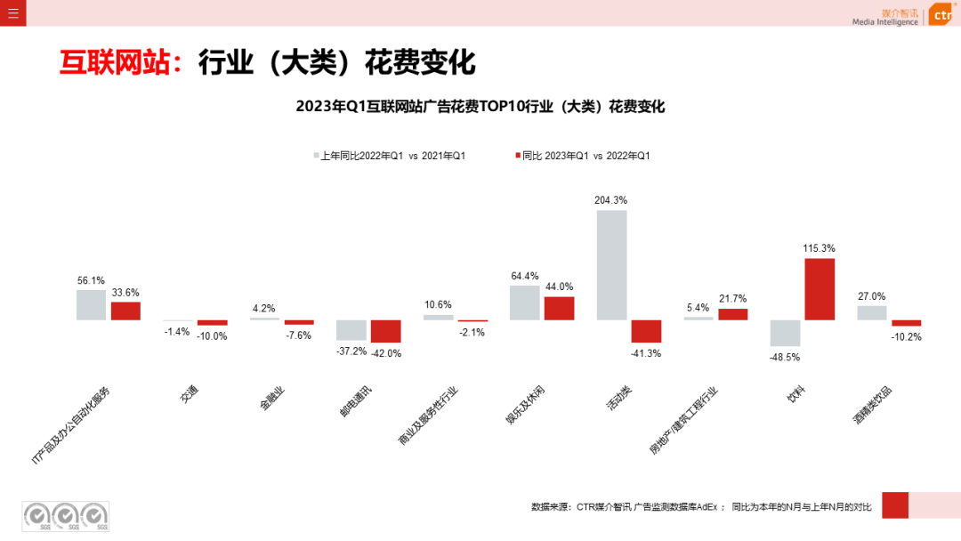 2023年3月廣告市場花費同比增長0.2%(圖40)