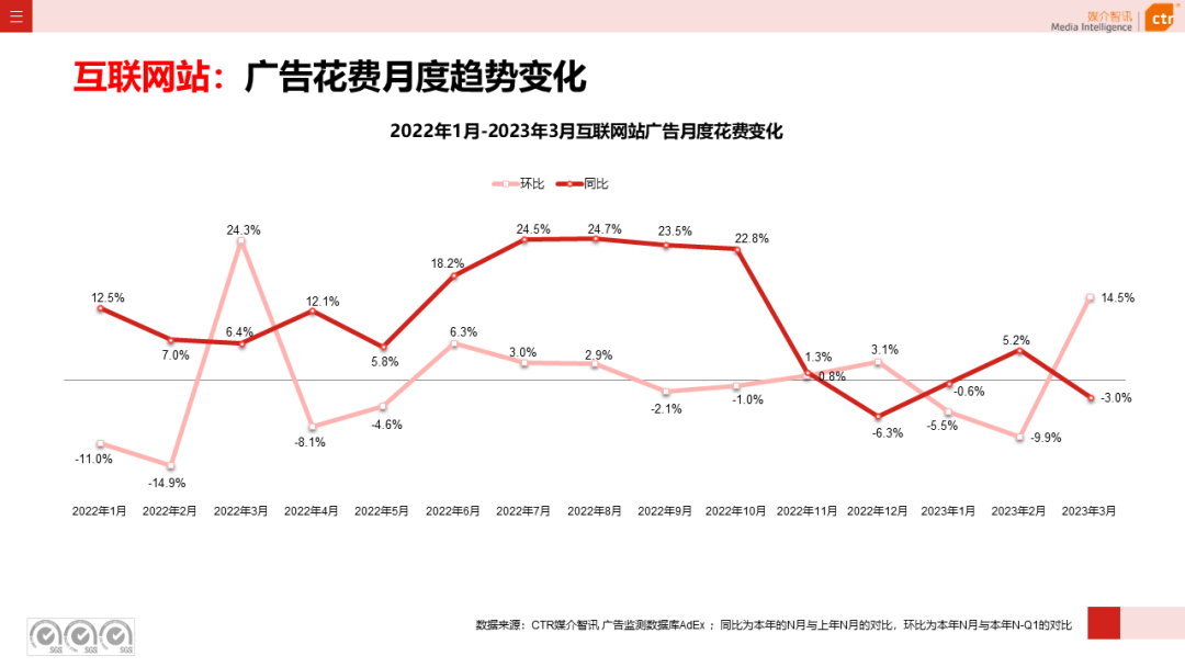 2023年3月廣告市場花費同比增長0.2%(圖39)