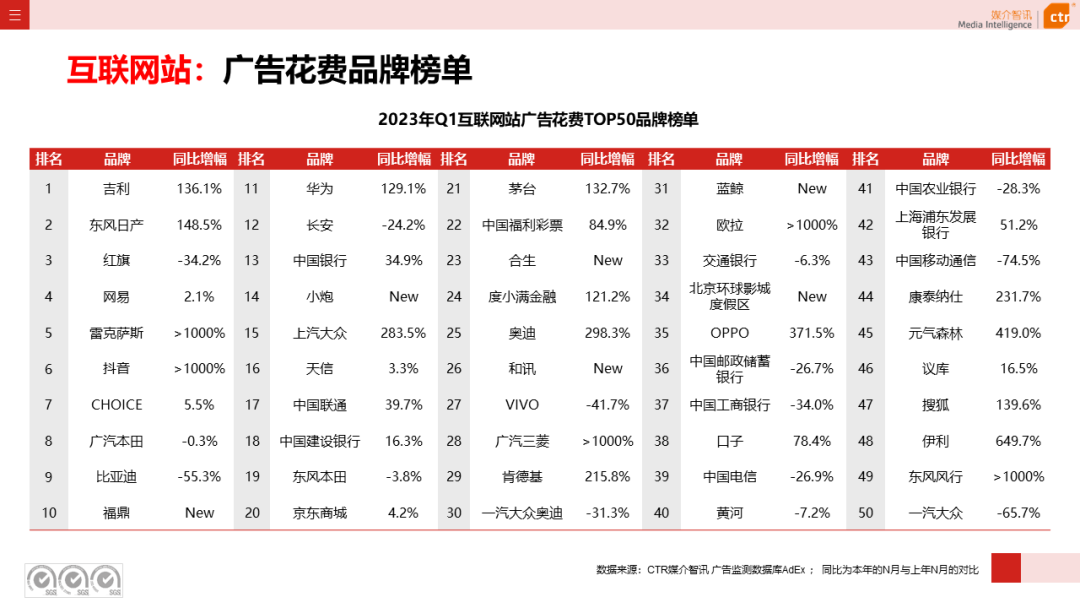2023年3月廣告市場花費同比增長0.2%(圖41)