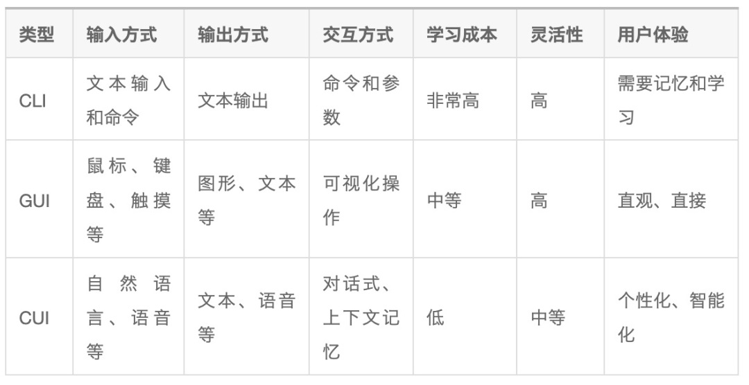 設(shè)計(jì)趨勢(shì)搶先知！智能對(duì)話時(shí)代來(lái)臨：GUI正在向CUI演變