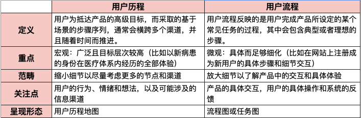 用戶歷程和用戶流程到底有啥區(qū)別？一篇文章說清楚！