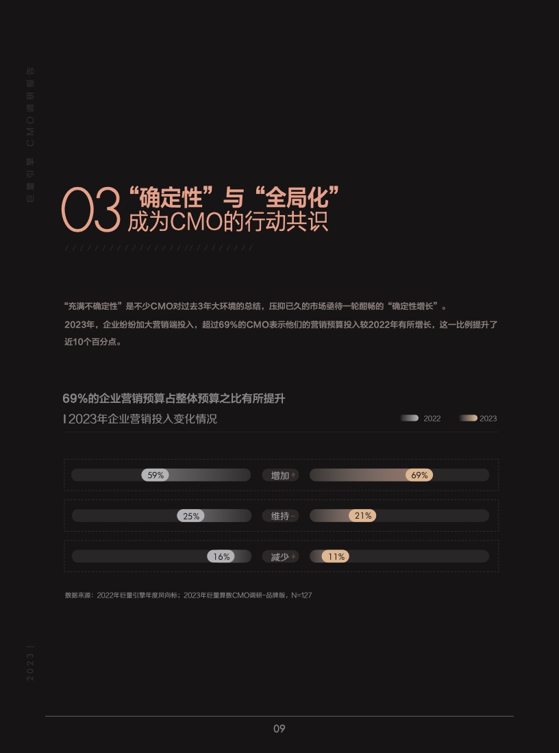 2023年巨量引擎CMO調(diào)研報告(圖10)