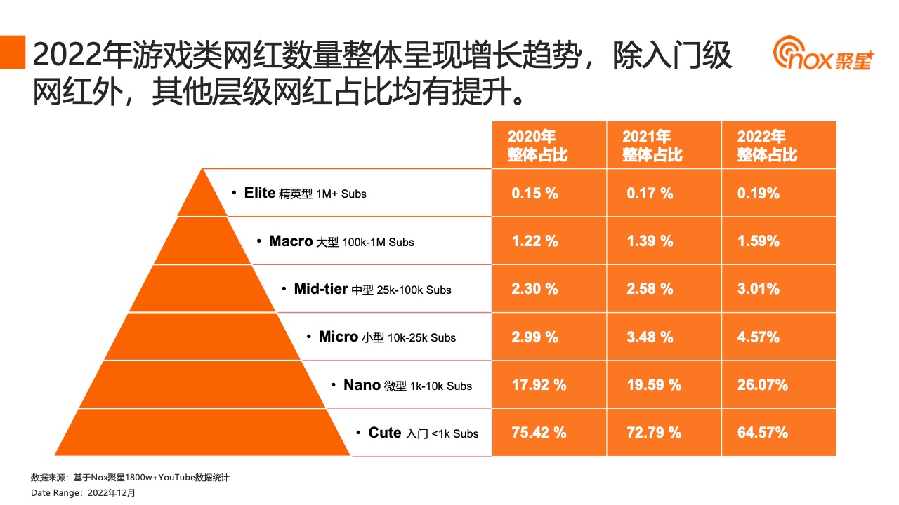 2023YouTube游戲行業(yè)網(wǎng)紅營銷報告(圖22)
