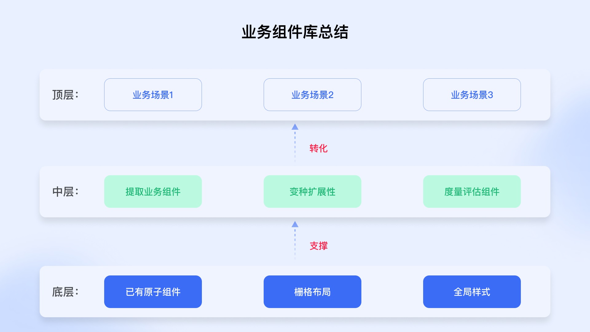 從4個(gè)方面，幫你學(xué)會(huì)設(shè)計(jì)業(yè)務(wù)組件庫(kù)