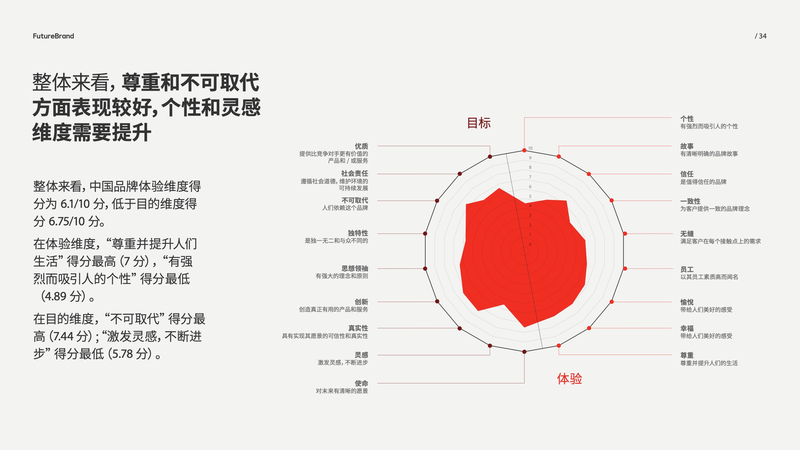 中國品牌的現(xiàn)狀和未來(圖34)
