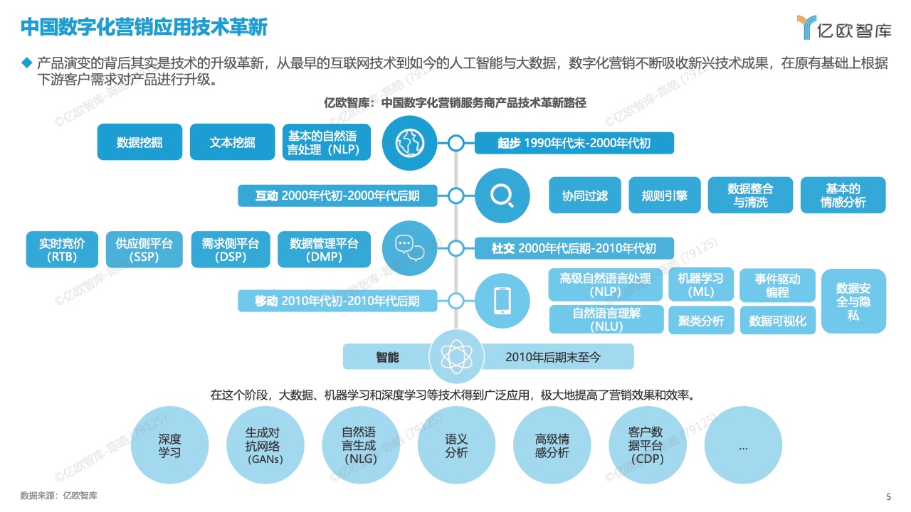 中國數(shù)字化營銷產(chǎn)品技術(shù)研究報(bào)告(圖5)