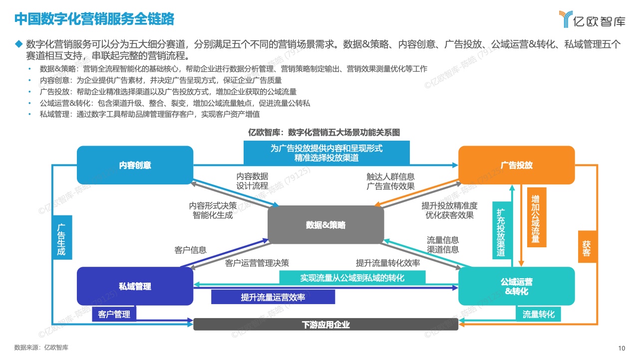 中國數(shù)字化營銷產(chǎn)品技術(shù)研究報(bào)告(圖10)