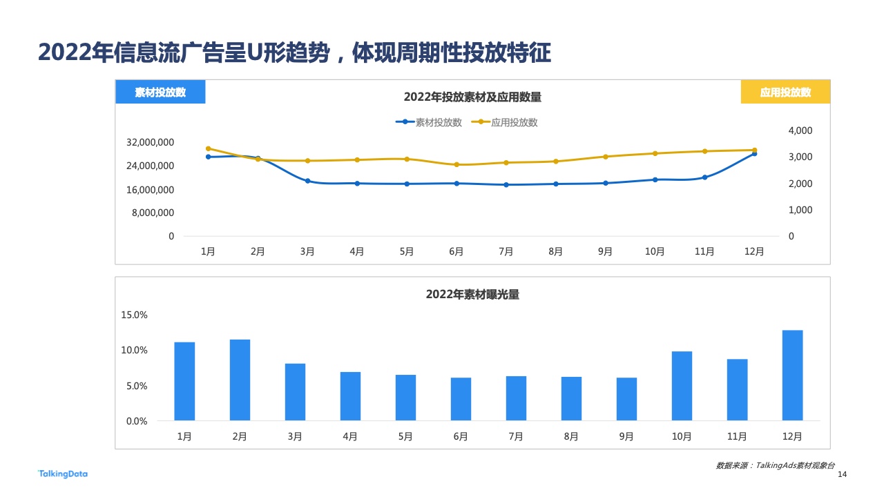 2022年廣告行業(yè)流量洞察報告(圖14)