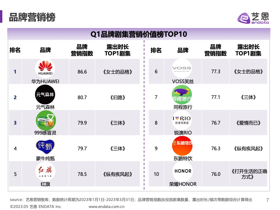2023年Q1劇集營銷價值報告(圖7)