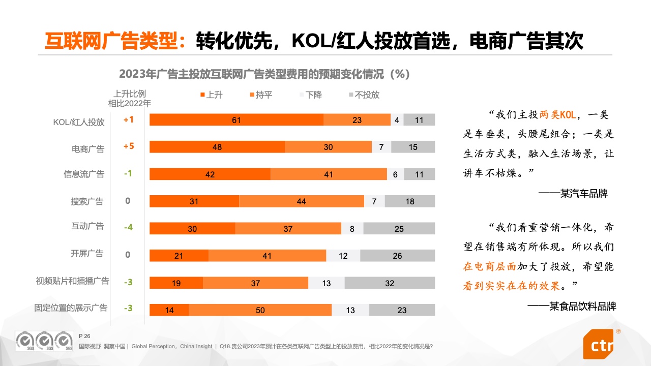 2023中國廣告主營銷趨勢調(diào)查報(bào)告(圖26)
