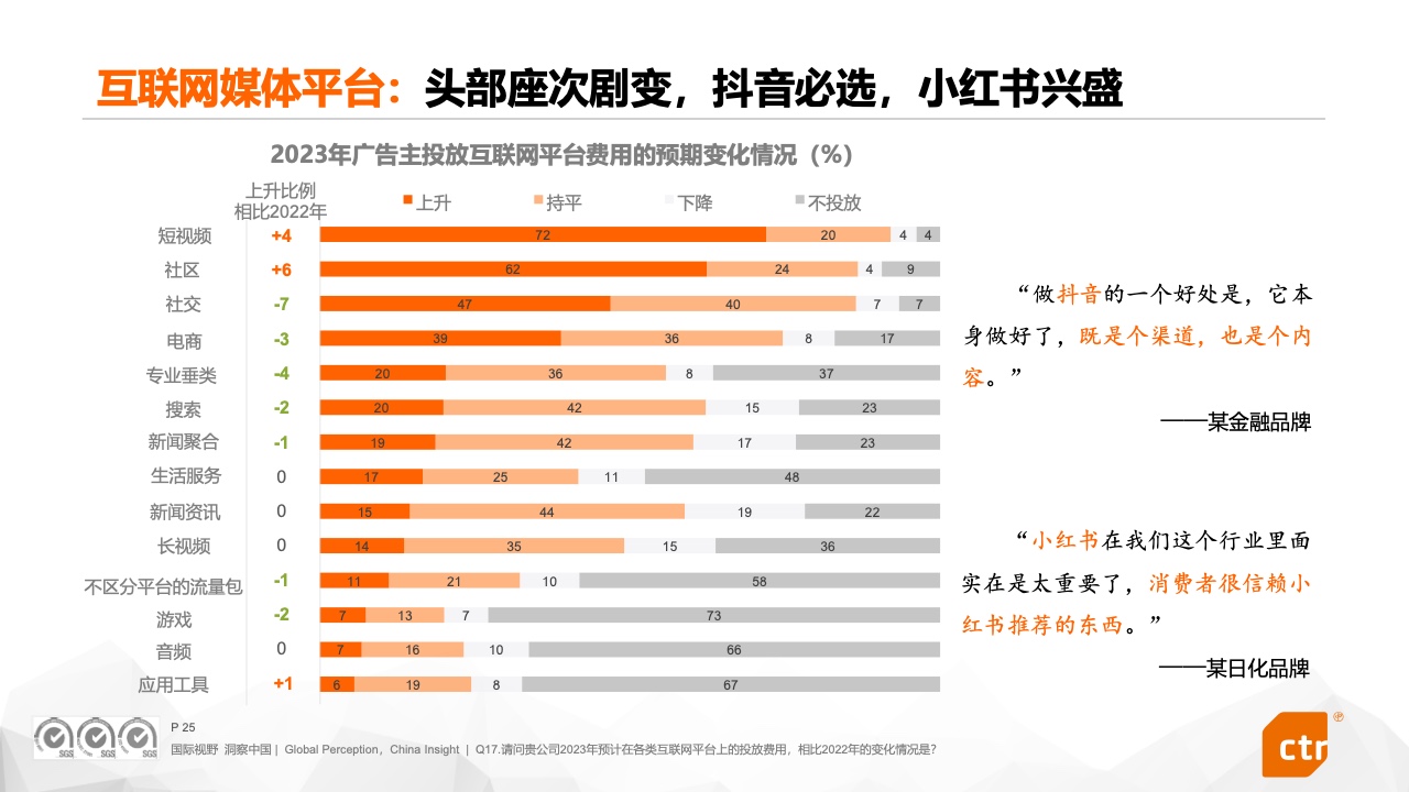 2023中國廣告主營銷趨勢調(diào)查報(bào)告(圖25)