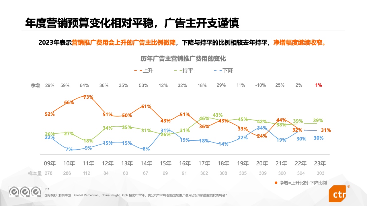 2023中國廣告主營銷趨勢調(diào)查報(bào)告(圖7)