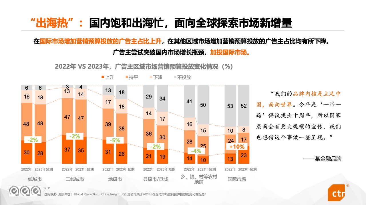 2023中國廣告主營銷趨勢調(diào)查報(bào)告(圖11)
