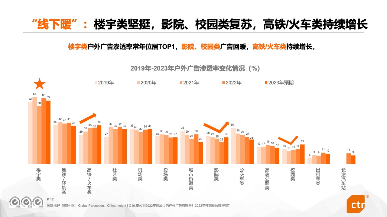 2023中國廣告主營銷趨勢調(diào)查報(bào)告(圖12)