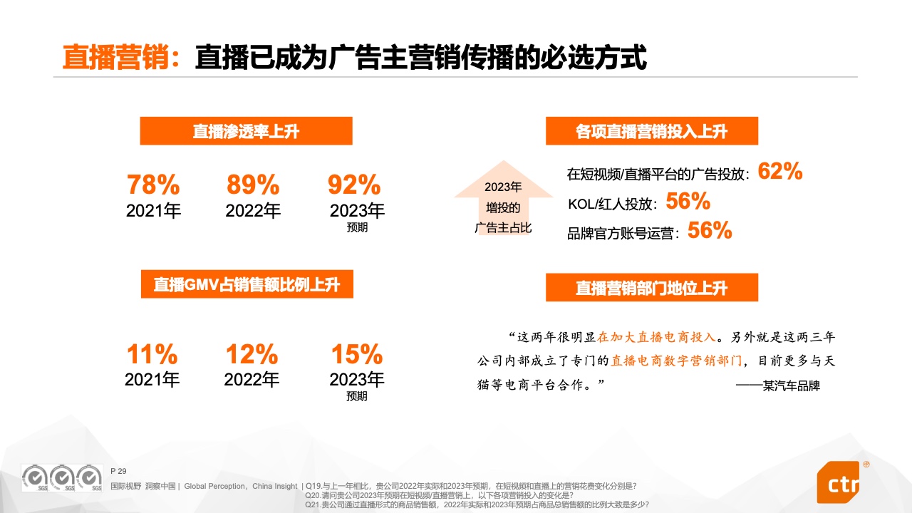 2023中國廣告主營銷趨勢調(diào)查報(bào)告(圖29)