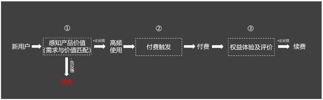如何提高付費(fèi)用戶數(shù)量？來看大廠高手的思路拆解！