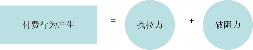 如何提高付費(fèi)用戶數(shù)量？來看大廠高手的思路拆解！