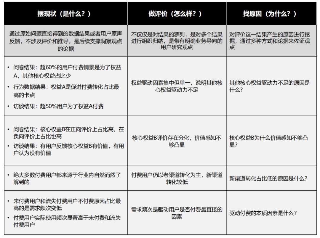 如何提高付費(fèi)用戶數(shù)量？來看大廠高手的思路拆解！