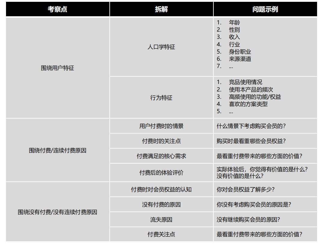 如何提高付費(fèi)用戶數(shù)量？來看大廠高手的思路拆解！
