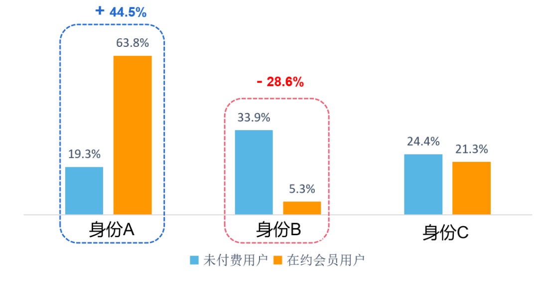 如何提高付費(fèi)用戶數(shù)量？來看大廠高手的思路拆解！