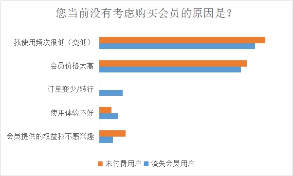 如何提高付費(fèi)用戶數(shù)量？來看大廠高手的思路拆解！
