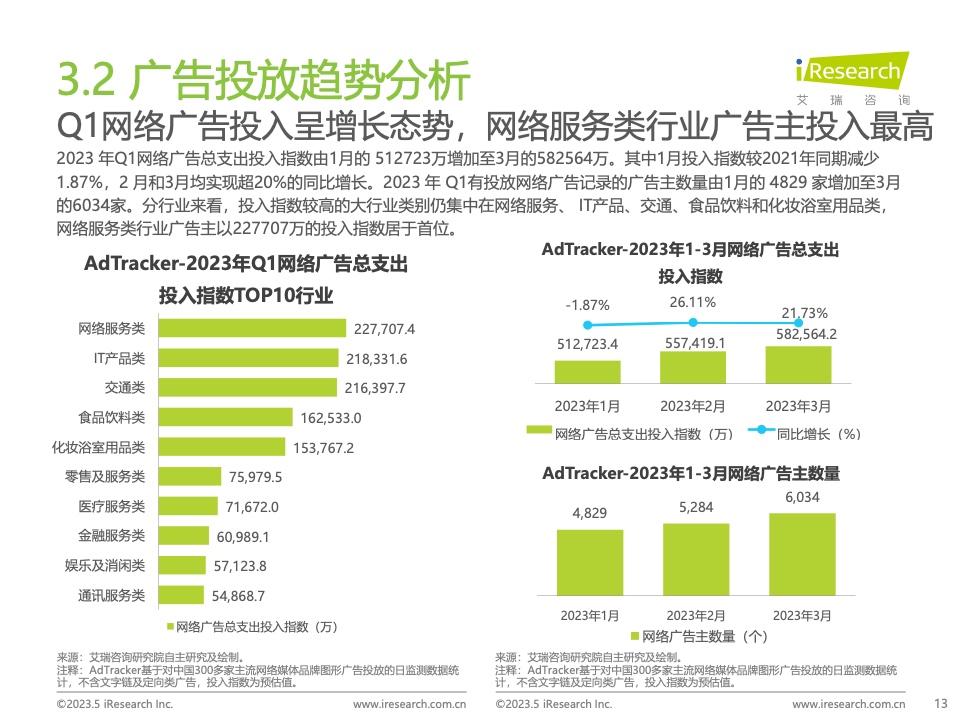 2023Q1中國營銷市場季度動態(tài)監(jiān)測報告(圖13)