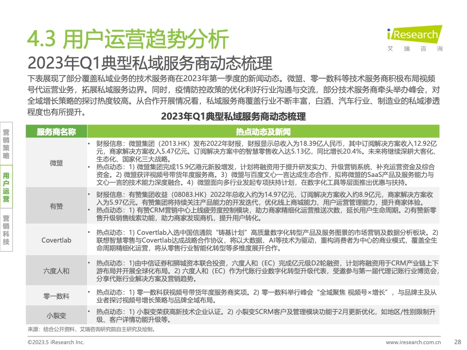 2023Q1中國營銷市場季度動態(tài)監(jiān)測報告(圖28)