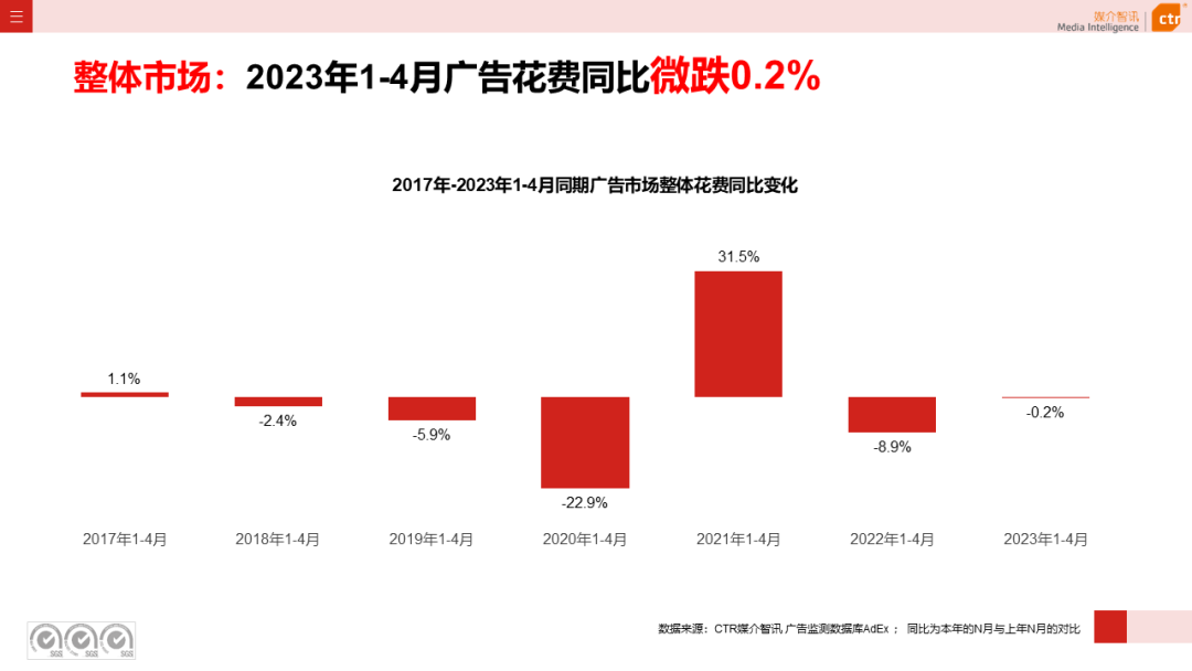2023年1-4月廣告市場(chǎng)投放數(shù)據(jù)概覽(圖3)