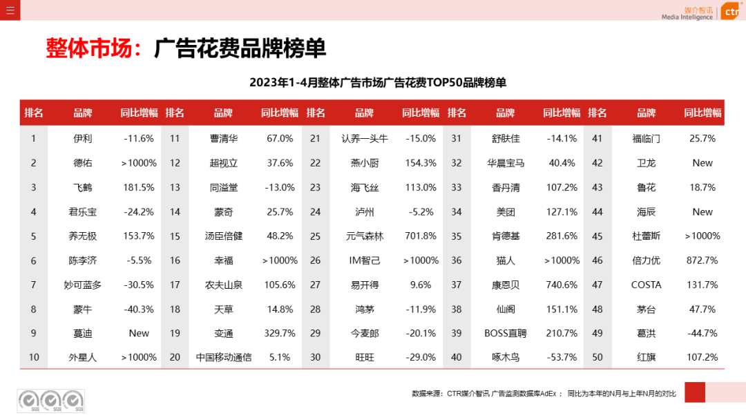 2023年1-4月廣告市場(chǎng)投放數(shù)據(jù)概覽(圖8)