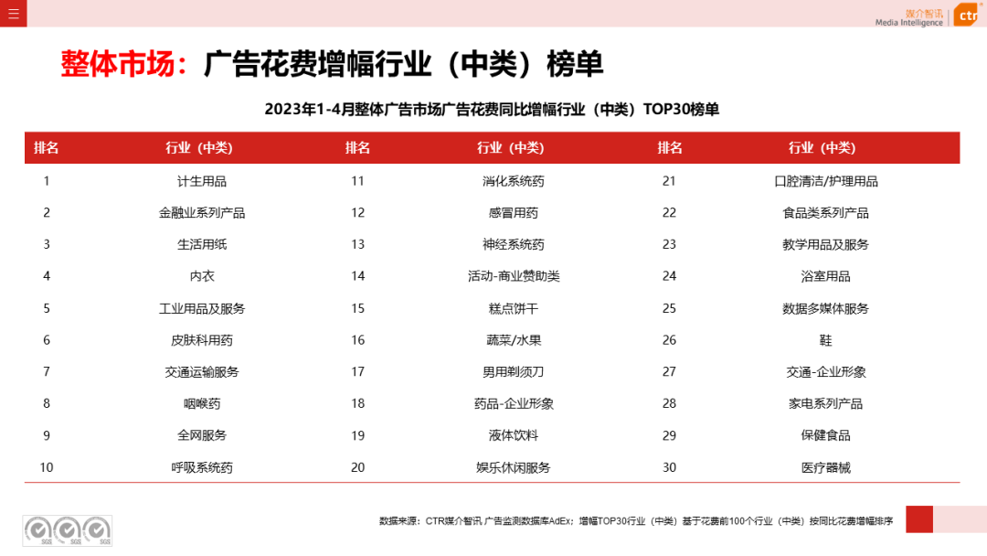 2023年1-4月廣告市場(chǎng)投放數(shù)據(jù)概覽(圖7)