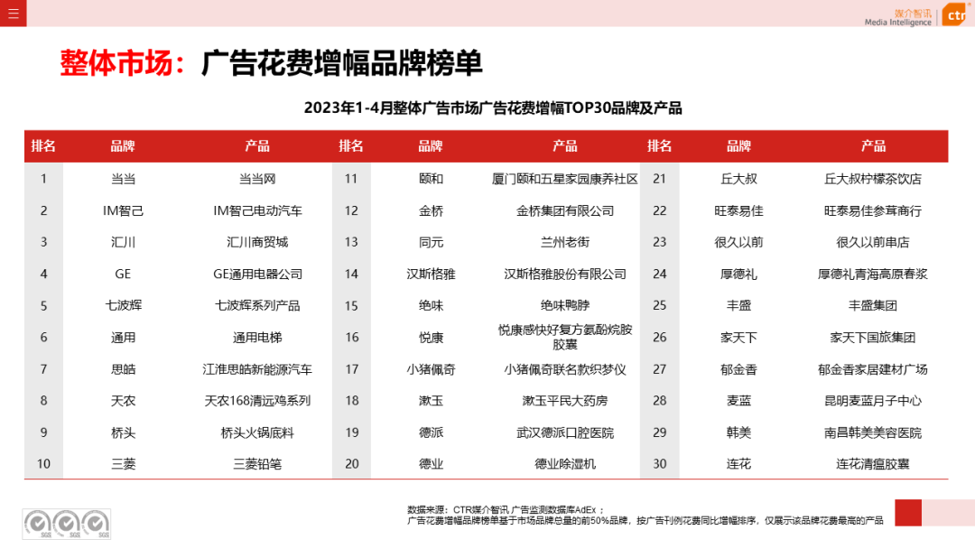 2023年1-4月廣告市場(chǎng)投放數(shù)據(jù)概覽(圖9)