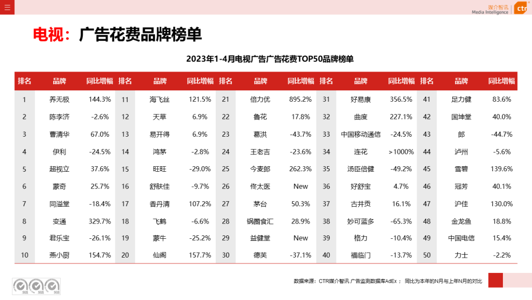 2023年1-4月廣告市場(chǎng)投放數(shù)據(jù)概覽(圖12)