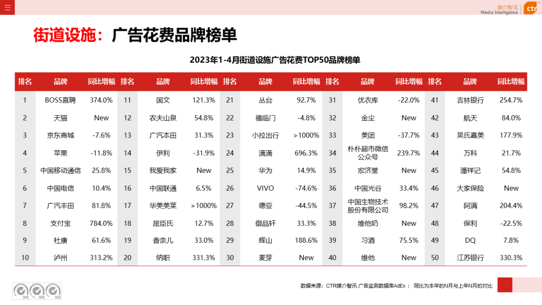 2023年1-4月廣告市場(chǎng)投放數(shù)據(jù)概覽(圖36)