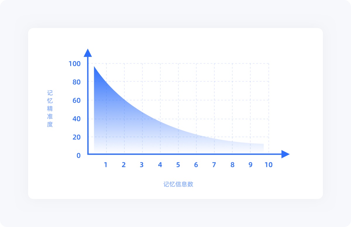 用超多案例，幫你掌握設(shè)計(jì)師必知的米勒定律