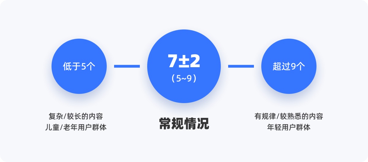 用超多案例，幫你掌握設(shè)計(jì)師必知的米勒定律