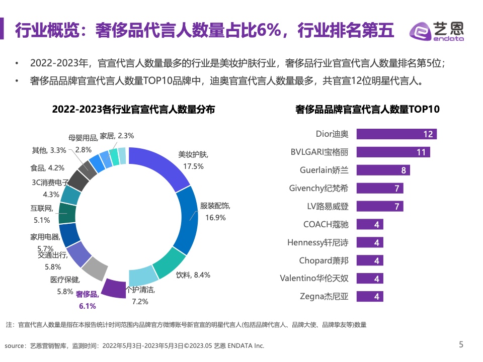 2023奢侈品品牌明星與社媒營(yíng)銷研究報(bào)告(圖5)