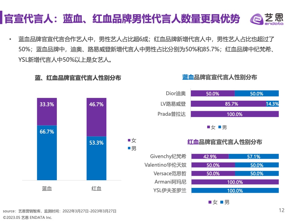 2023奢侈品品牌明星與社媒營(yíng)銷研究報(bào)告(圖12)