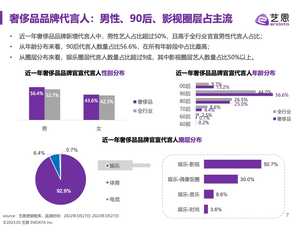 2023奢侈品品牌明星與社媒營(yíng)銷研究報(bào)告(圖7)