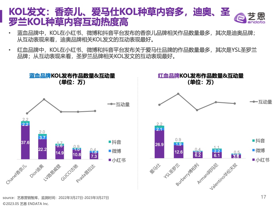 2023奢侈品品牌明星與社媒營(yíng)銷研究報(bào)告(圖17)