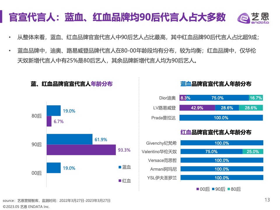 2023奢侈品品牌明星與社媒營(yíng)銷研究報(bào)告(圖13)